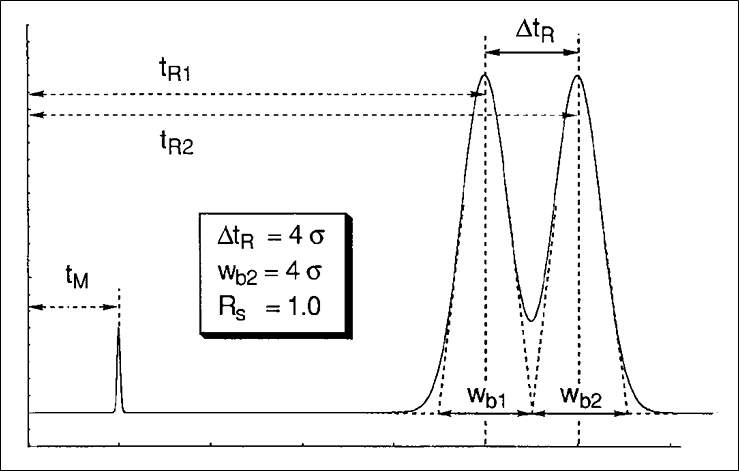 A chromatographic separations